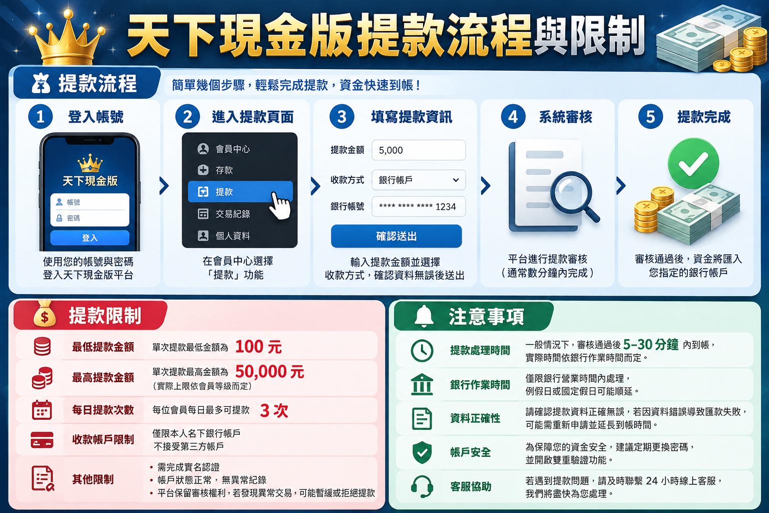 圖片完整解析天下現金版娛樂城的提款流程,涵蓋帳號登入、提款申請、資料填寫、系統審核及款項到帳等步驟。 同時整理提款金額限制、每日提款次數、銀行作業時間與帳戶安全注意事項,幫助玩家了解提款規範及潛在風險。